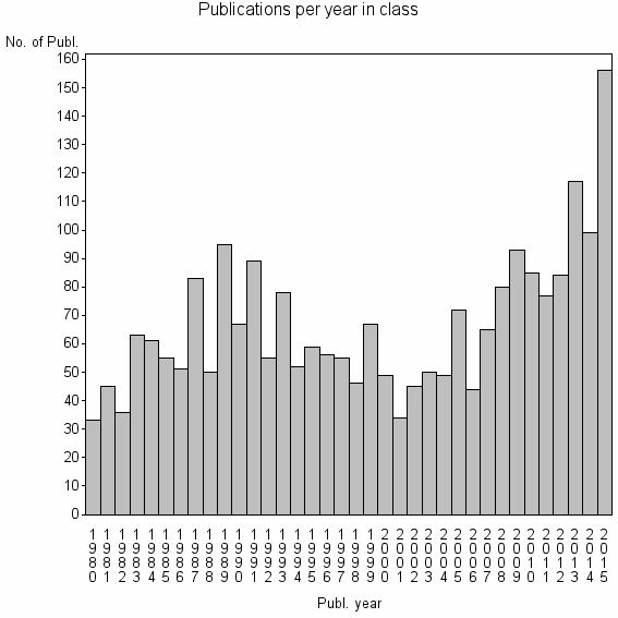 Bar chart of Publication_year