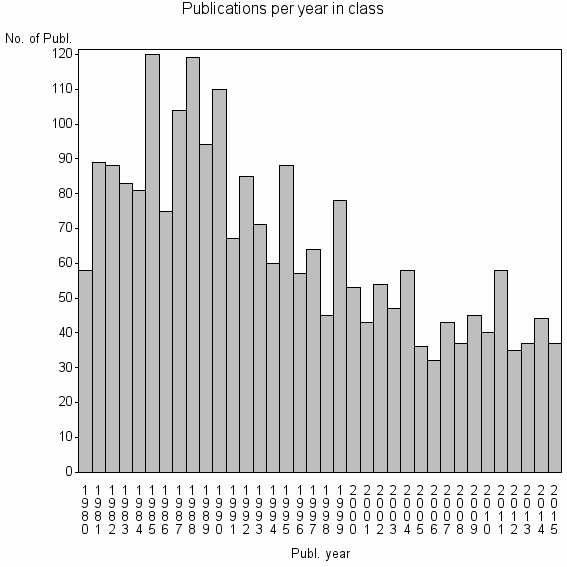 Bar chart of Publication_year