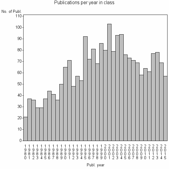 Bar chart of Publication_year