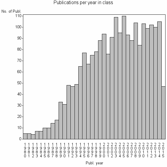 Bar chart of Publication_year