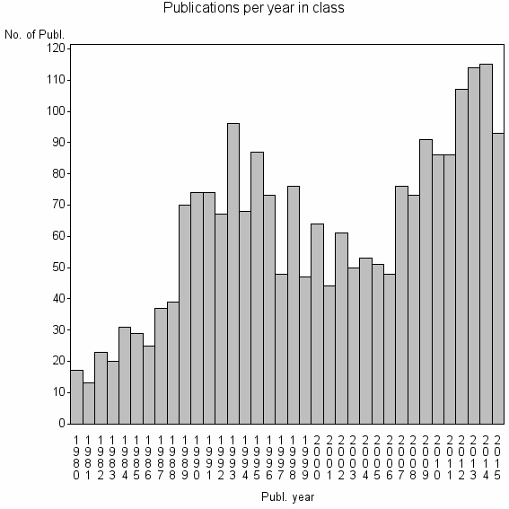 Bar chart of Publication_year