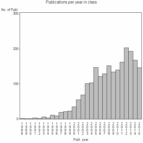 Bar chart of Publication_year