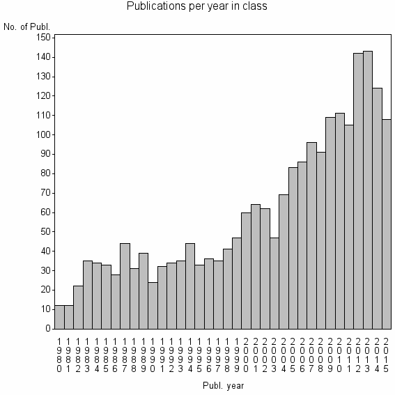 Bar chart of Publication_year