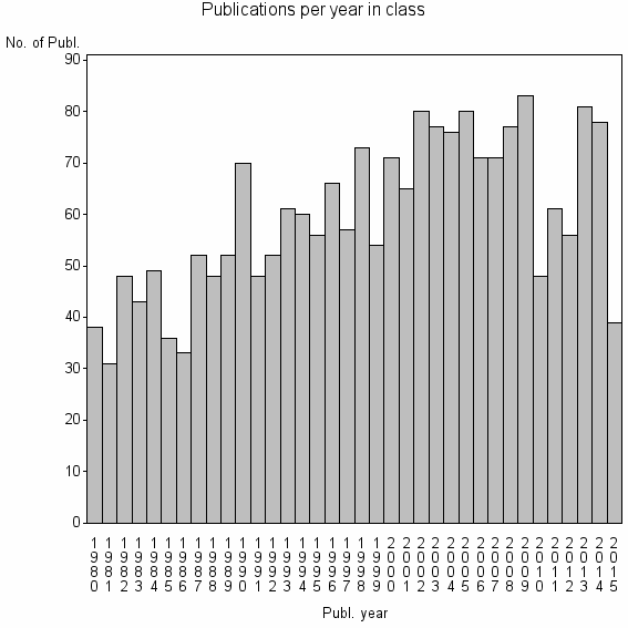 Bar chart of Publication_year