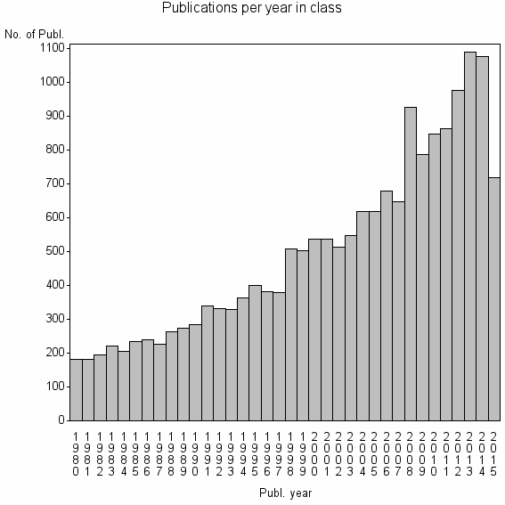 Bar chart of Publication_year