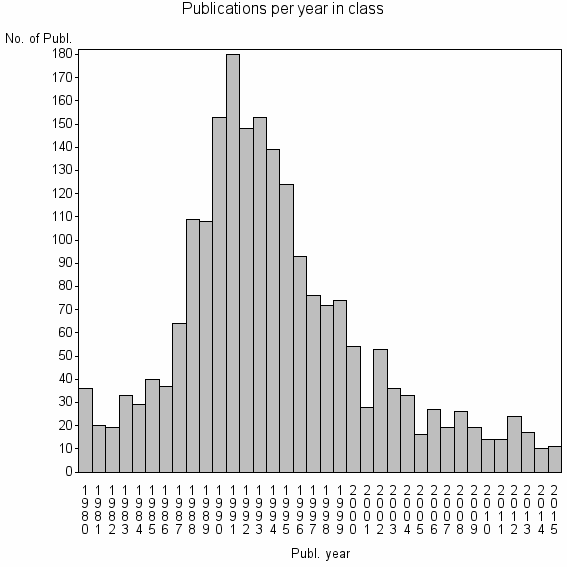 Bar chart of Publication_year