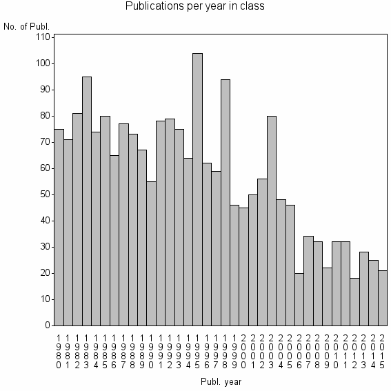 Bar chart of Publication_year