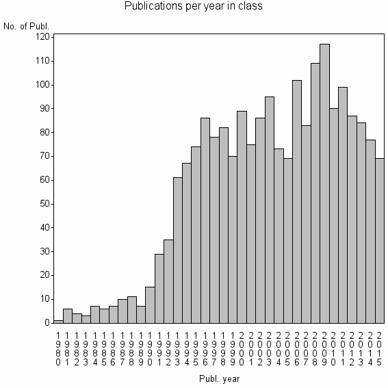 Bar chart of Publication_year