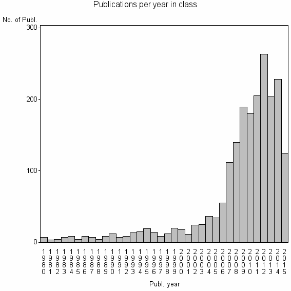 Bar chart of Publication_year