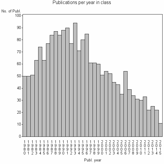 Bar chart of Publication_year