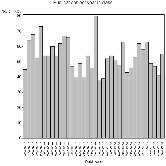 Bar chart of Publication_year