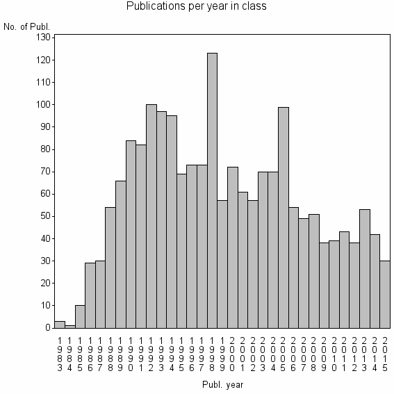 Bar chart of Publication_year