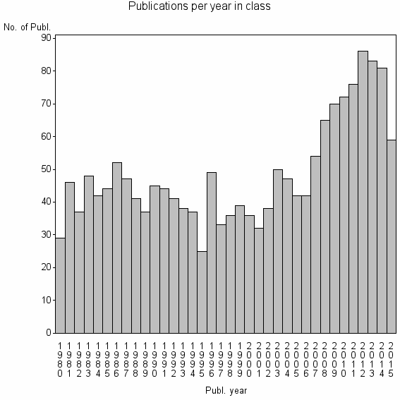 Bar chart of Publication_year