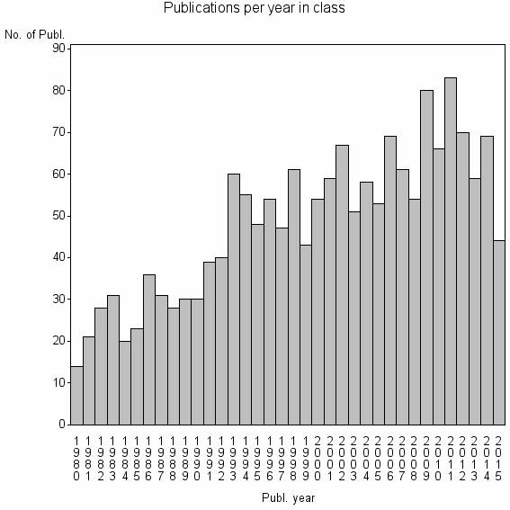 Bar chart of Publication_year