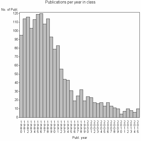 Bar chart of Publication_year