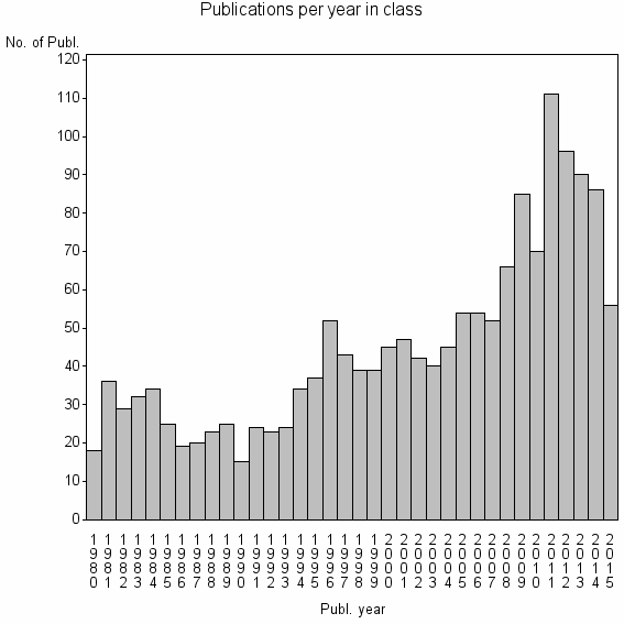 Bar chart of Publication_year