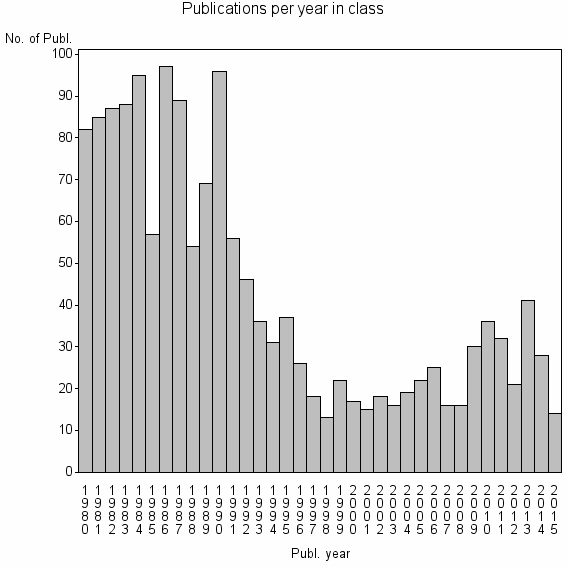 Bar chart of Publication_year