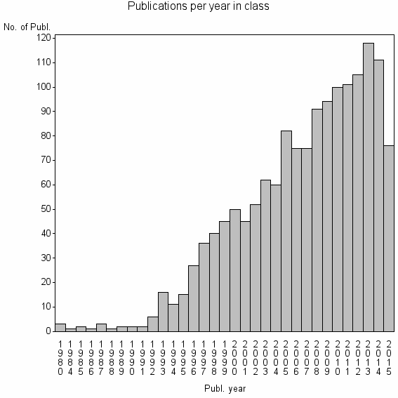 Bar chart of Publication_year