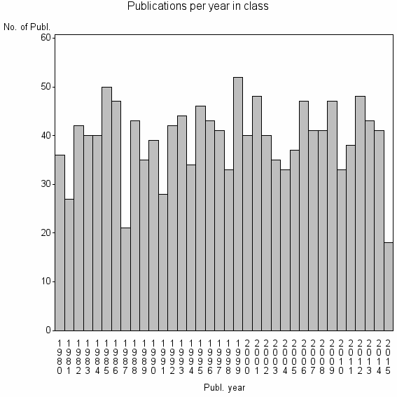 Bar chart of Publication_year