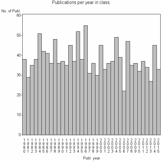 Bar chart of Publication_year