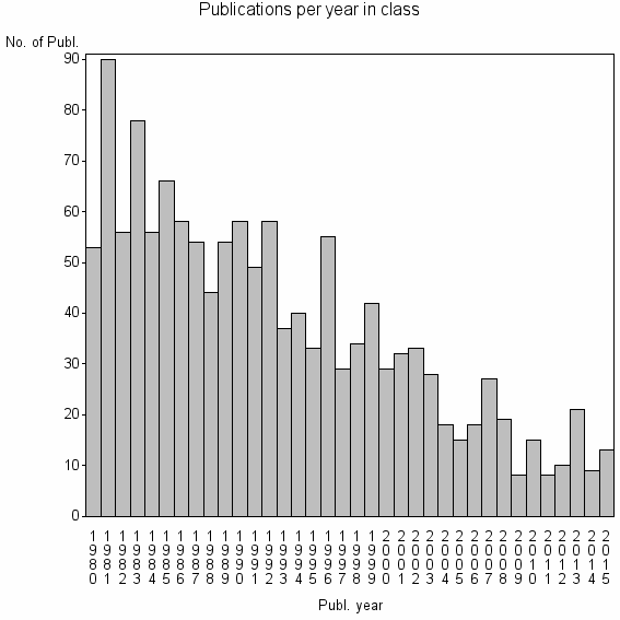 Bar chart of Publication_year