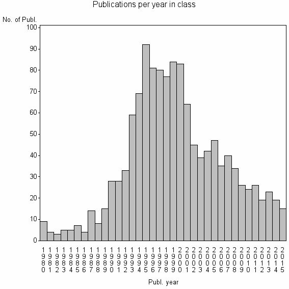 Bar chart of Publication_year