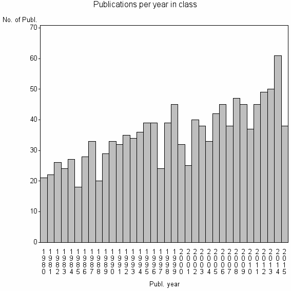 Bar chart of Publication_year