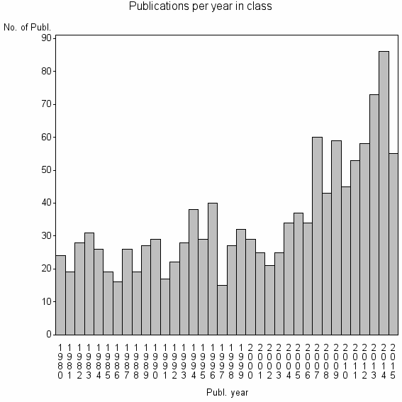 Bar chart of Publication_year