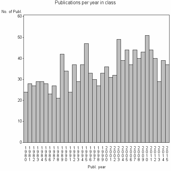 Bar chart of Publication_year