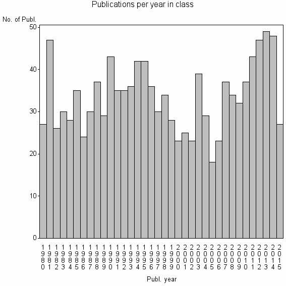 Bar chart of Publication_year