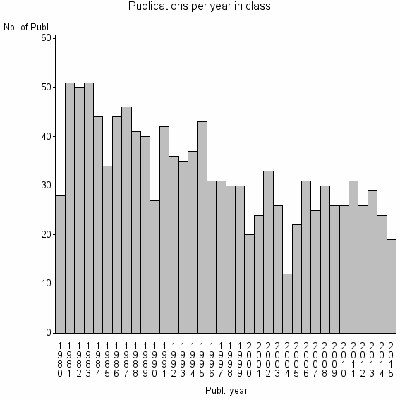 Bar chart of Publication_year