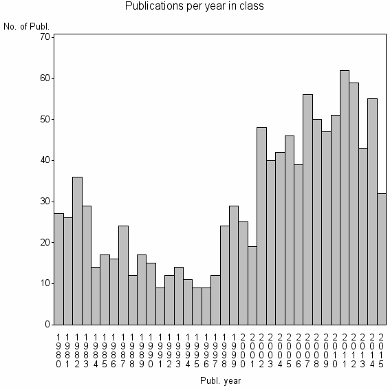 Bar chart of Publication_year