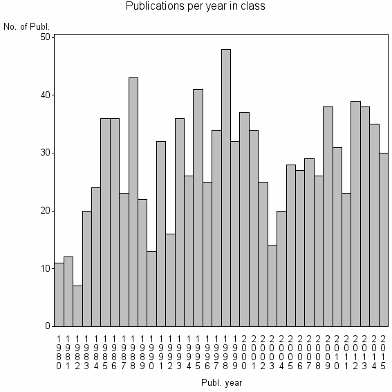 Bar chart of Publication_year