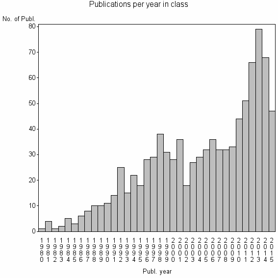 Bar chart of Publication_year