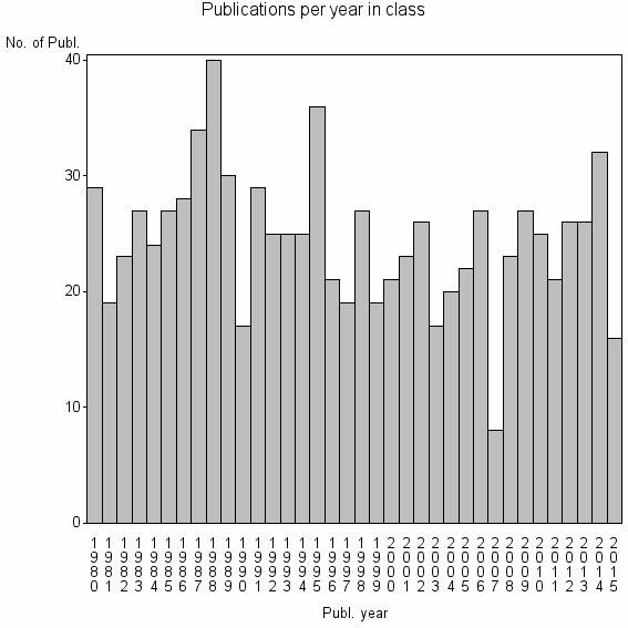 Bar chart of Publication_year