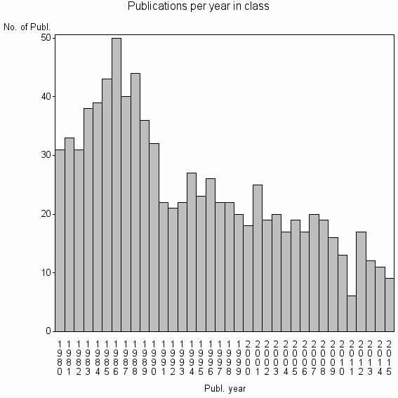 Bar chart of Publication_year