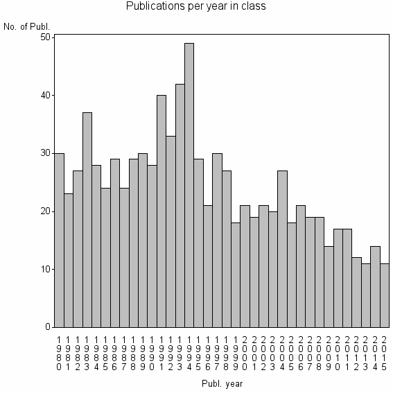 Bar chart of Publication_year