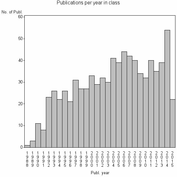 Bar chart of Publication_year