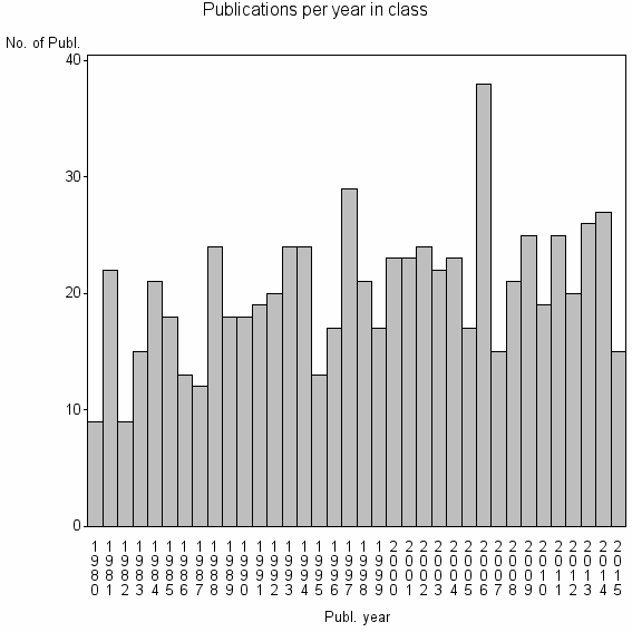 Bar chart of Publication_year