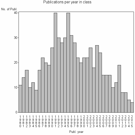 Bar chart of Publication_year