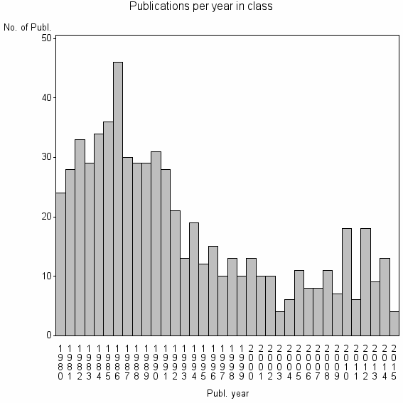 Bar chart of Publication_year