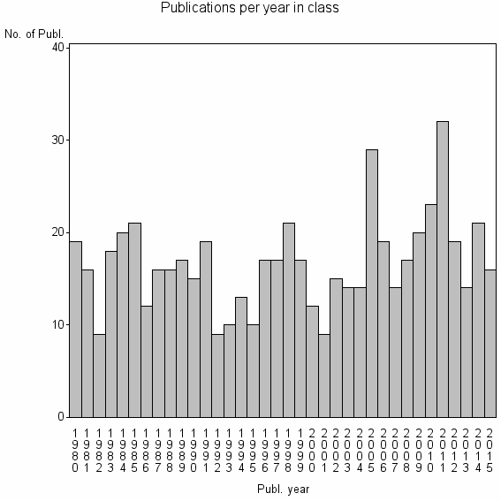 Bar chart of Publication_year