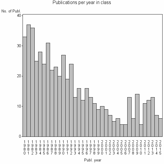 Bar chart of Publication_year