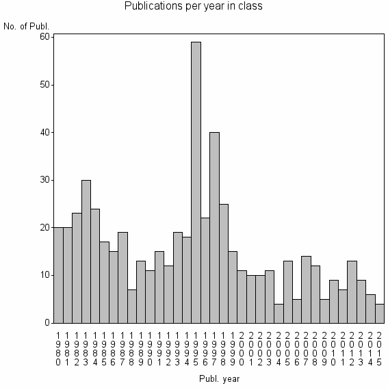 Bar chart of Publication_year