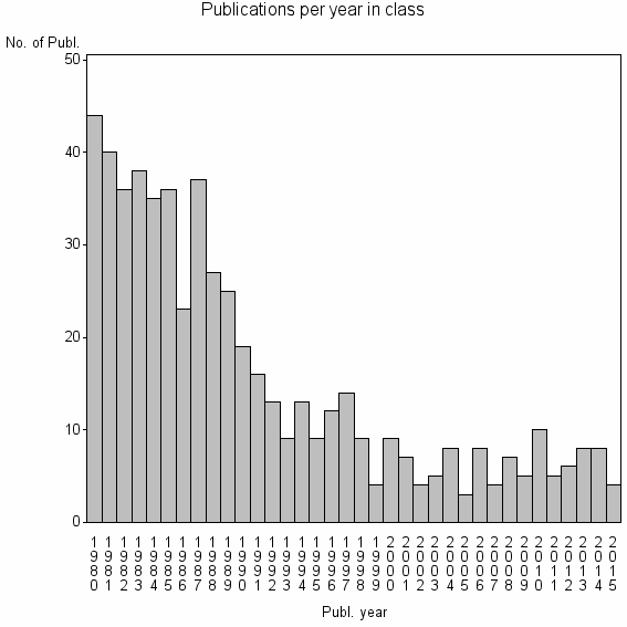 Bar chart of Publication_year