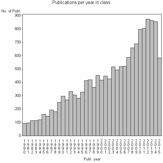 Bar chart of Publication_year