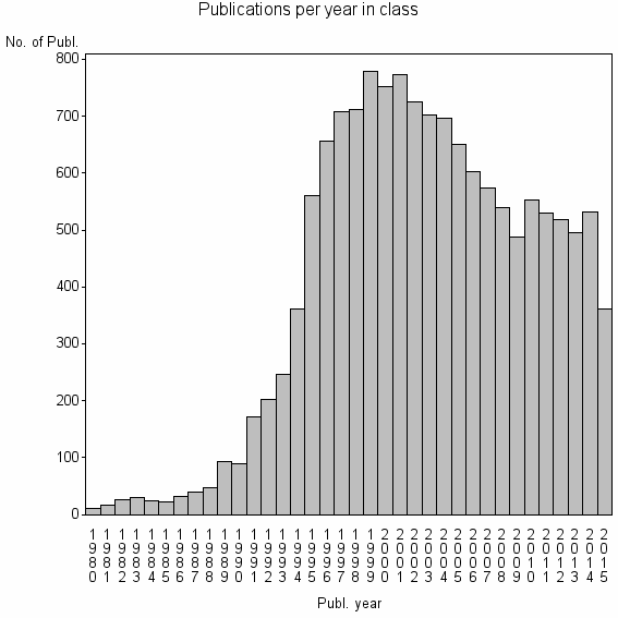 Bar chart of Publication_year