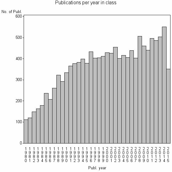 Bar chart of Publication_year