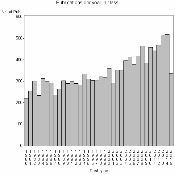 Bar chart of Publication_year