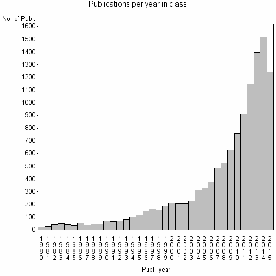 Bar chart of Publication_year